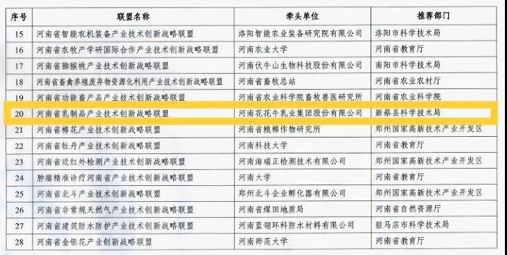 喜报 | 河南省乳制品产业技术创新战略联盟顺利通过河南省科技厅验收 喜报 | 河南省乳制品产业技术创新战略联盟顺利通过河南省科技厅验收