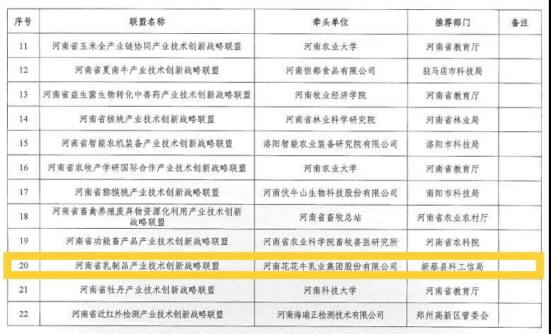 喜报 | 河南省乳制品产业技术创新战略联盟顺利通过河南省科技厅验收 喜报 | 河南省乳制品产业技术创新战略联盟顺利通过河南省科技厅验收