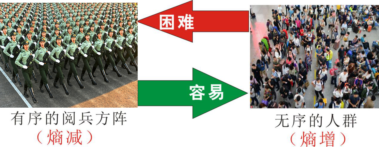 知熵增,做熵减 知熵增,做熵减